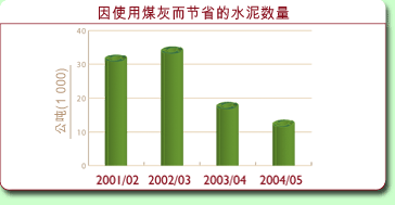 图表: 因使用煤灰而节省的水泥数量
