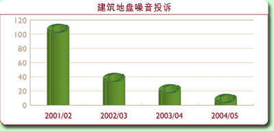 图表: 建筑地盘噪音投诉