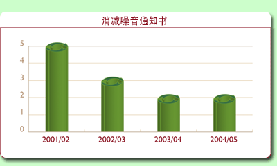 图表: 消减噪音通知书