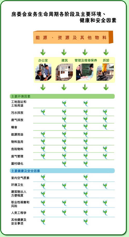 相片: 房委会业务生命周期各阶段及主要环境、健康和安全因素