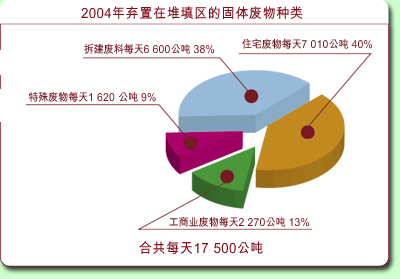 图表: 2004 年弃置在堆填区的固体废物种类