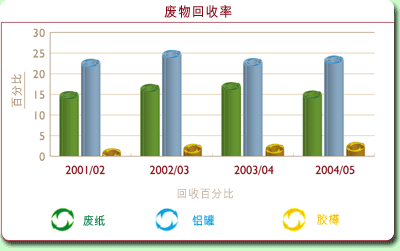 图表: 废物回收率