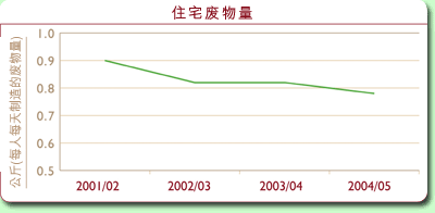 图表: 住宅废物量
