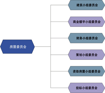 图表：房屋委员会6个常务小组委员会组织架构