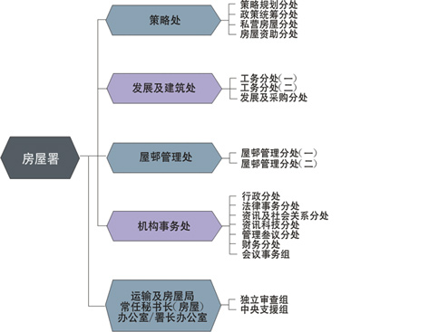 图表：房屋署组织架构