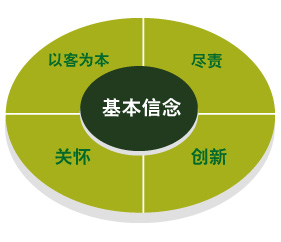 图：基本信念