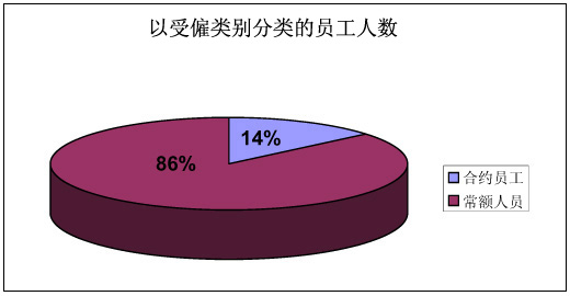 图表：以受雇类别分类的员工人数