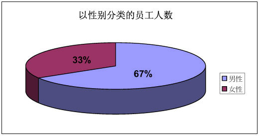 图表：以性别分类的员工人数