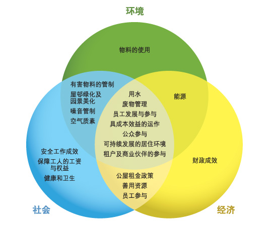 图：房委会的工作与可持续发展各个范畴的关系