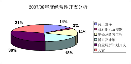 图表：2007/08年度经常性开支分析