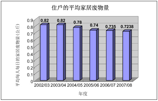 图表：居民产生的家居废物平均数量
