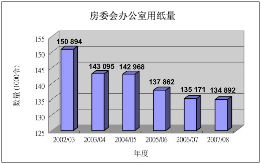 图表：房屋委员会办公室用纸量