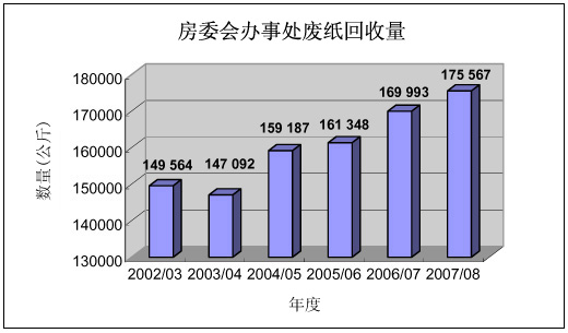 图表：房屋委员会办事处废纸回收量