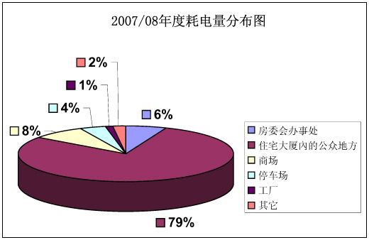图表：2007/08能源消耗分布图