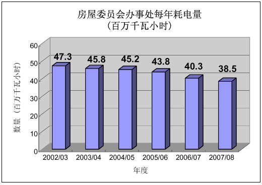 图表：房屋委员会办事处每年耗电量