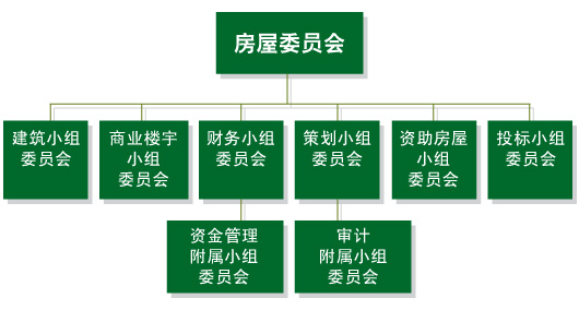 图表:房屋委员会小组委员会和附属小组委员会架构图