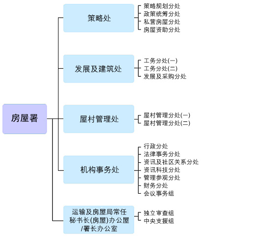 图表:房屋署组织架构图
