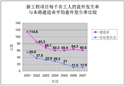 图表：新工程项目每千名工人的意外发生率与本港建造业平均意外发生率的比较
