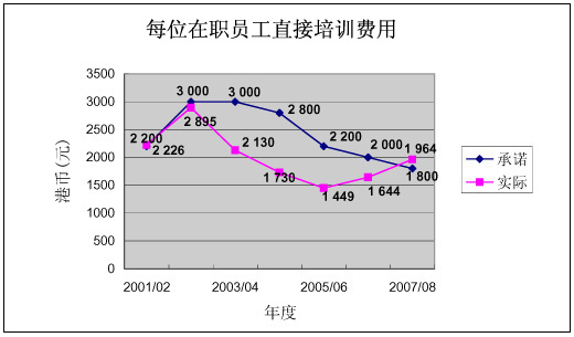 图表：每位在职员工直接培训费用