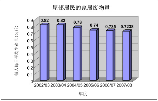 图表：房屋委员会办事处废纸回收量