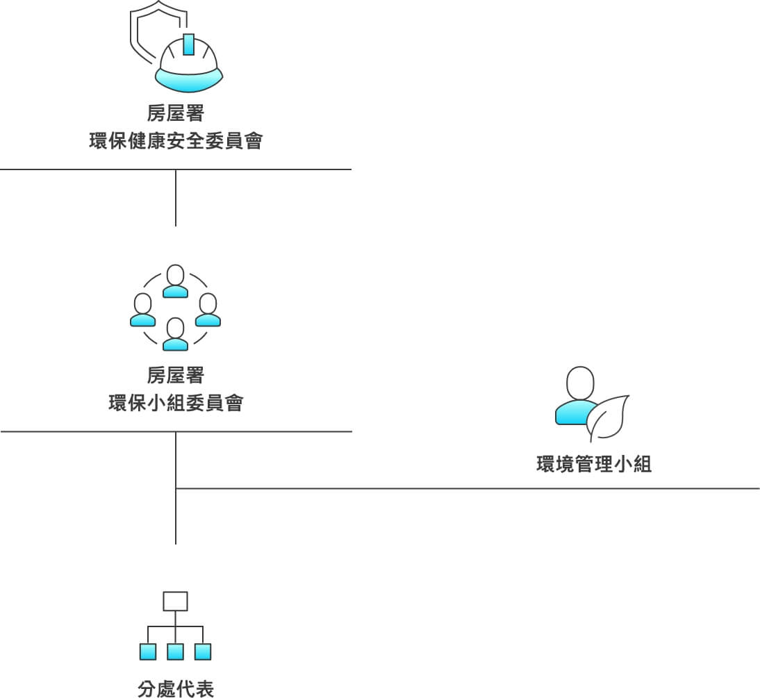 Environmental Management Structure