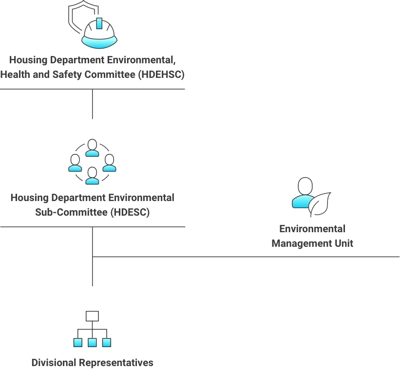 Environmental Management Structure