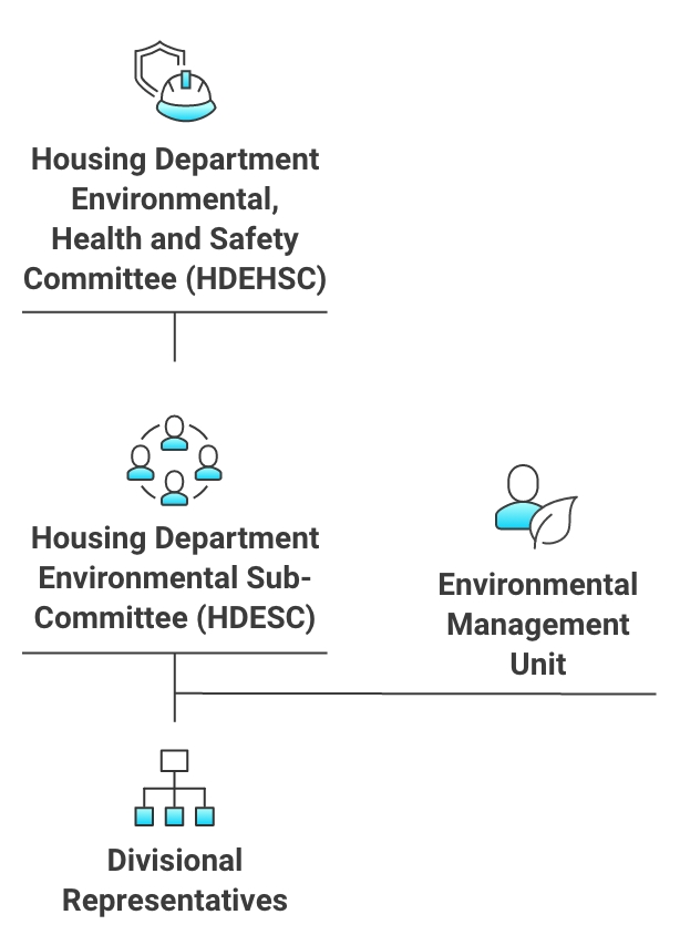 Environmental Management Structure