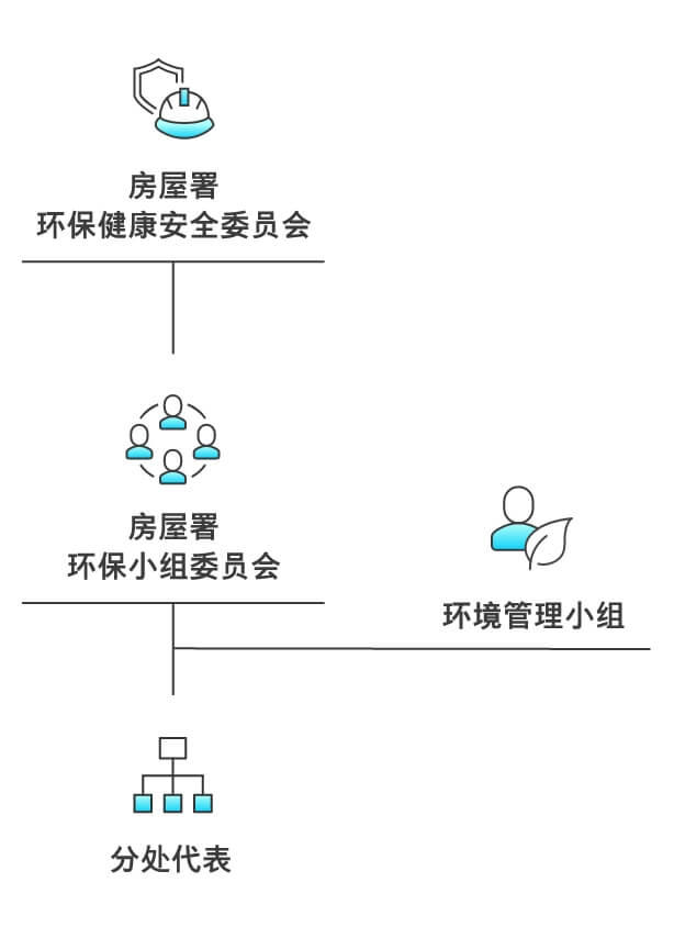 环境管理架构