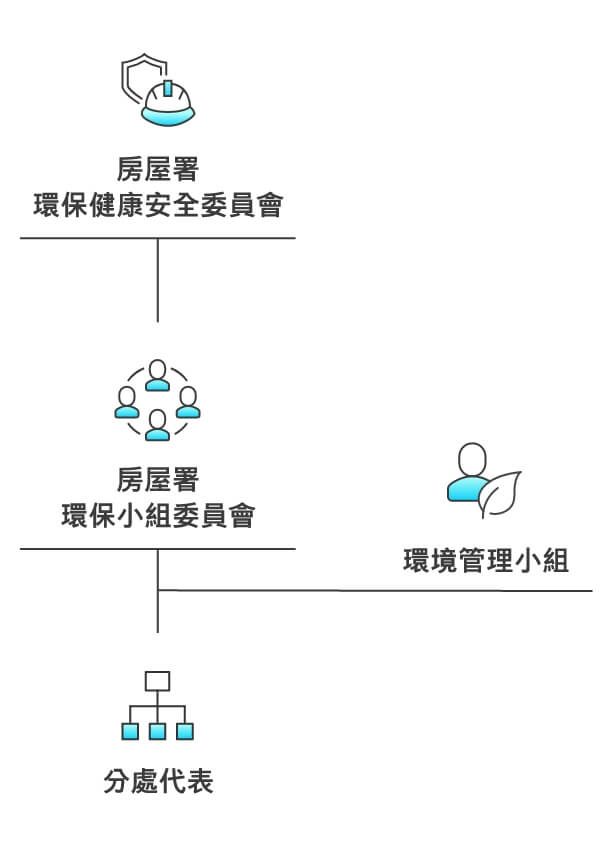 Environmental Management Structure