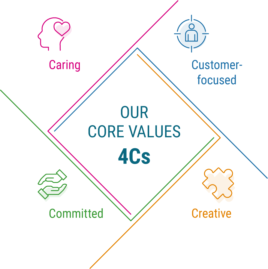 Our Core Values 4Cs