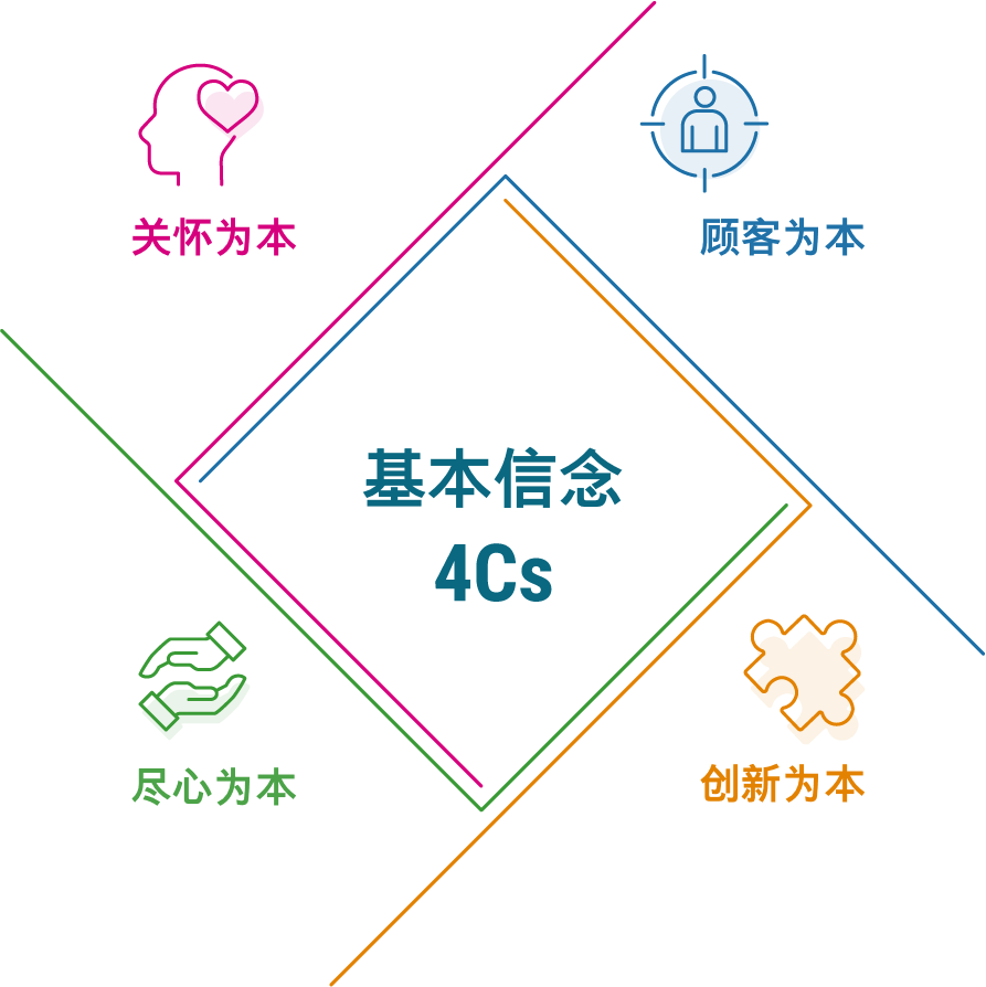 基本信念4Cs