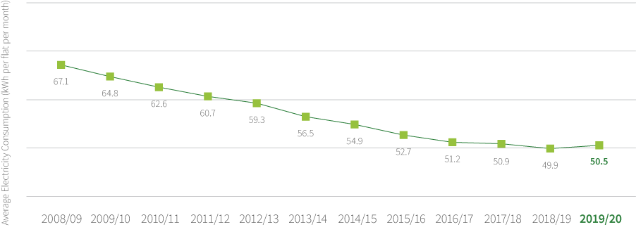 Average Electricity Consumption