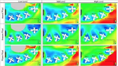 Analysis on low, mid and high zone outdoor wind environment